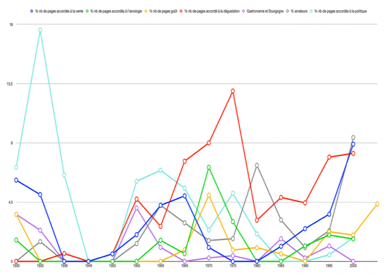 Figure 1. L’évolution du nombre de pages accordées à des sujets politiques