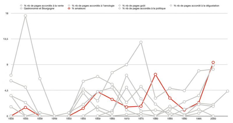 Figure 2. Évolution du nombre de pages accordées à un public amateur