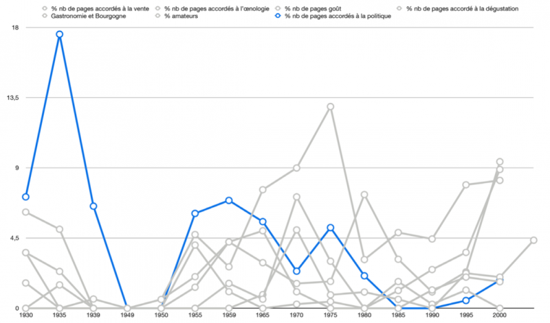 Figure 3. Évolution de la part de la consommation des AOC en France de 1947 à 2000 en volume (hL)