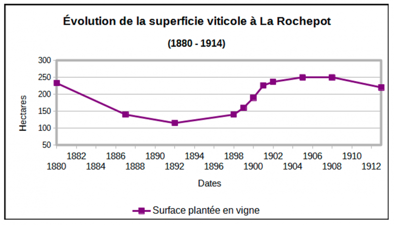 Figure 10. Évolution des surfaces du vignoble (1880-1914)