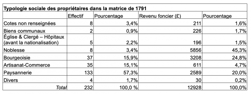 Figure 2. La distribution de la propriété et ses revenus par catégories sociales