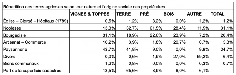 Figure 3. La distribution de l’usage des terrains suivant les catégories sociales