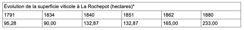 Figure 4. Évolution de la surface cultivée en vignes à La Rochepot (1791-1880)