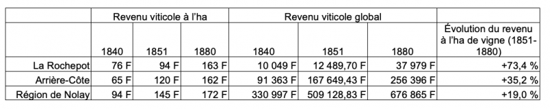 Figure 6. Les revenus viticoles à La Rochepot comparés à ceux de l’Arrière-Côte et de Nolay 1840-1880