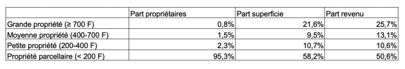 Figure 7. La distribution des types de propriétés au xixe s.