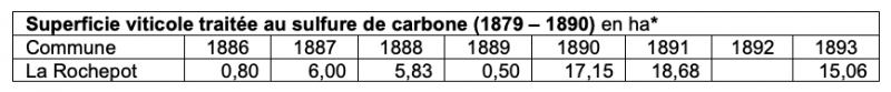 Figure 8. Évolution des surfaces traitées au sulfure de carbone dans la lutte contre le phylloxéra