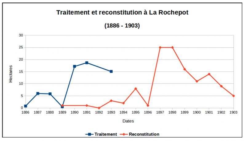 Figure 9. Évolution des surfaces traitées au sulfure de carbone en regard des surfaces reconstituées en vignes greffées