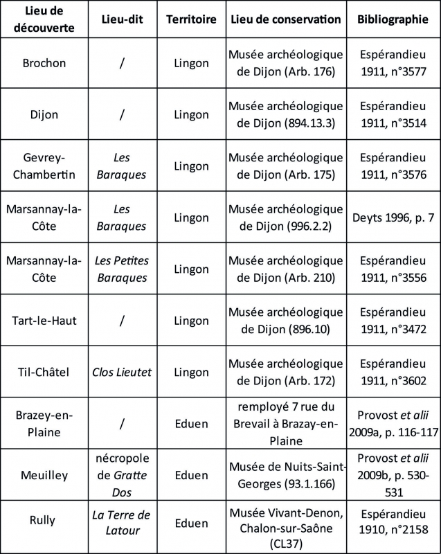 Figure 7 : Liste des monuments funéraires où figurent des serpes de vigneron.