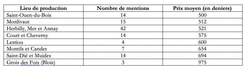 Tableau 1. Prix moyen des tonneaux de vin en fonction des lieux de production.