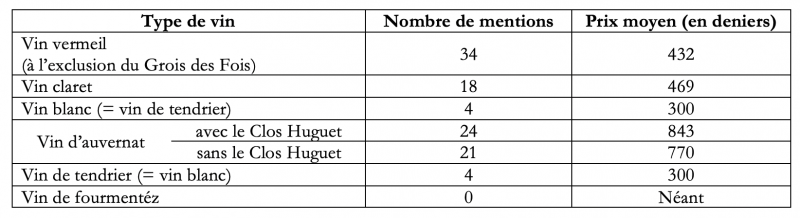 Tableau 2. Prix moyen des tonneaux de vin en fonction des types de vin.