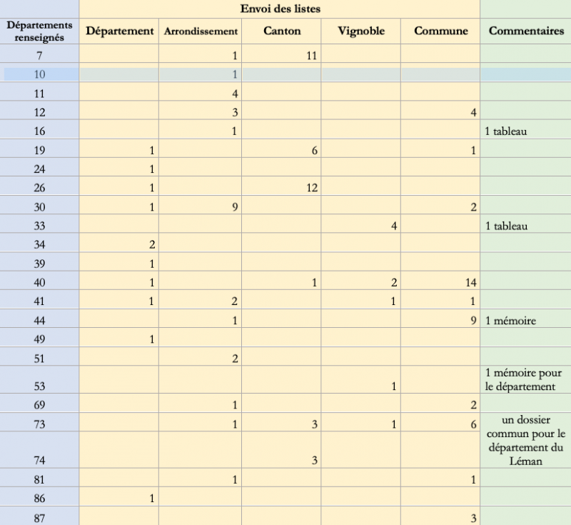 Figure 2 : Envois des dossiers pour la collection du Luxembourg (1803-1807).