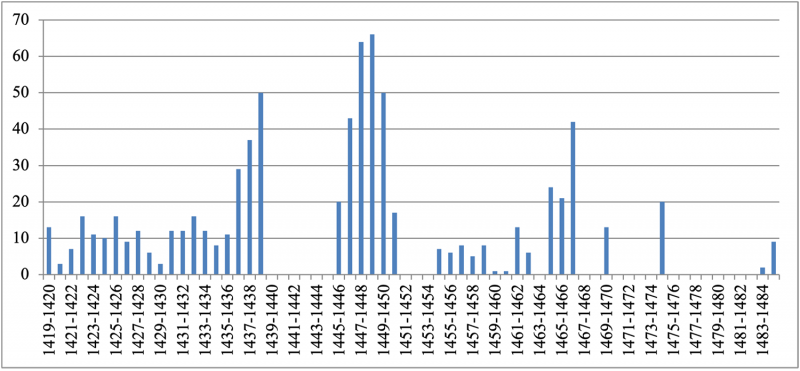 Figure 1 : Évolution du nombre d’amendes de tonnellerie de 1419 à 1485. Les années 1439-1445, 1452-1453 et 1468-1469 ne sont pas documentées.