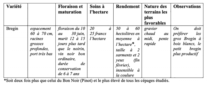 Tableau 1 : conditions de culture du Bregin.