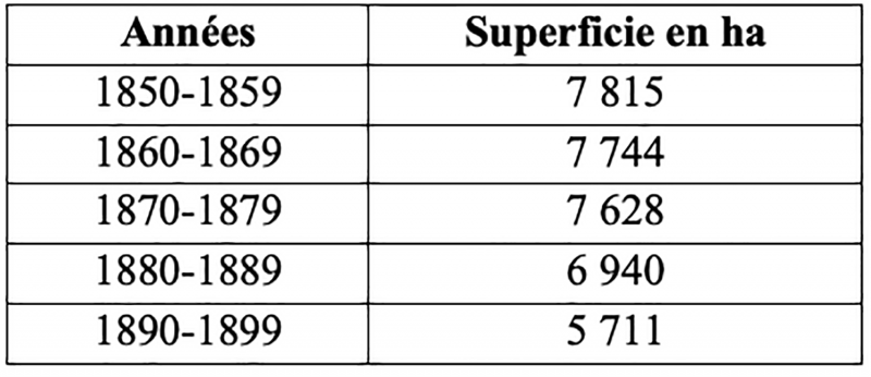 Tableau 2 : moyennes des superficies dans le Doubs, par
          décades.