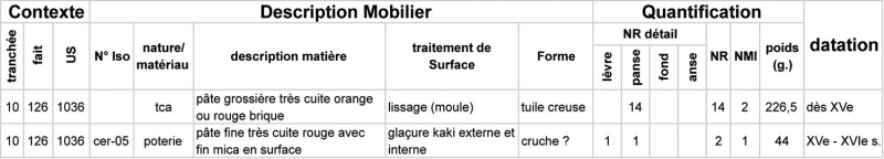 Figure 12 : tableau du mobilier archéologique mis au jour dans les fosses de plantation de Saint-Dizier.