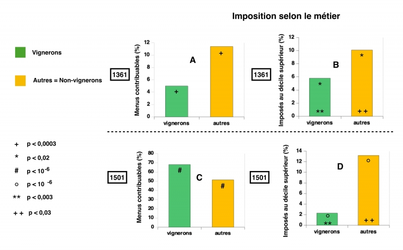 Figure 11 : Imposition selon le métier.
