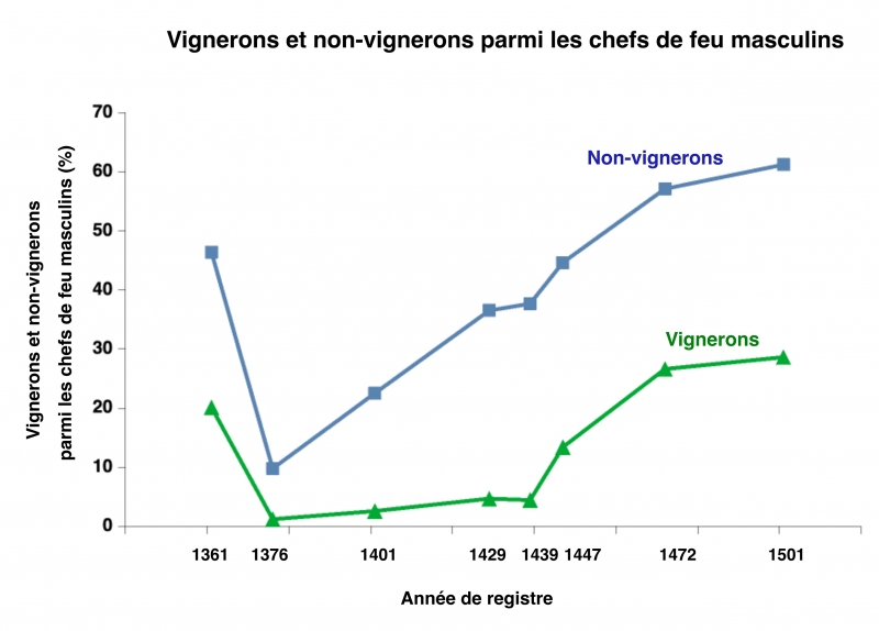 Figure 2 : Vignerons et non-vignerons parmi les chefs de feu masculins.