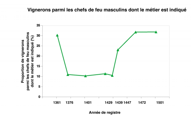 Figure 3 : Vignerons parmi les chefs de feu masculins dont le métier est indiqué