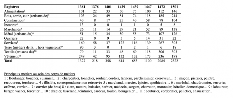 Figure 4 : Corps de métiers des chefs de feu non-vignerons dans les registres des marcs.