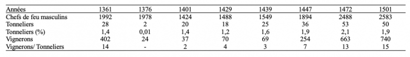Figure 5 : Tonneliers et vignerons dans les registres des marcs.