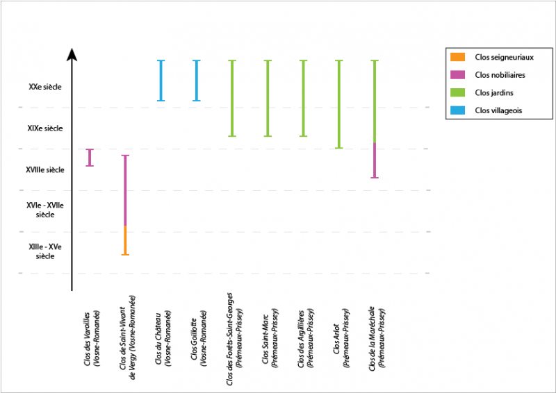 Figure 4 : Tableau de répartition chronologique et typologique des clos autour de Nuits-Saint-Georges