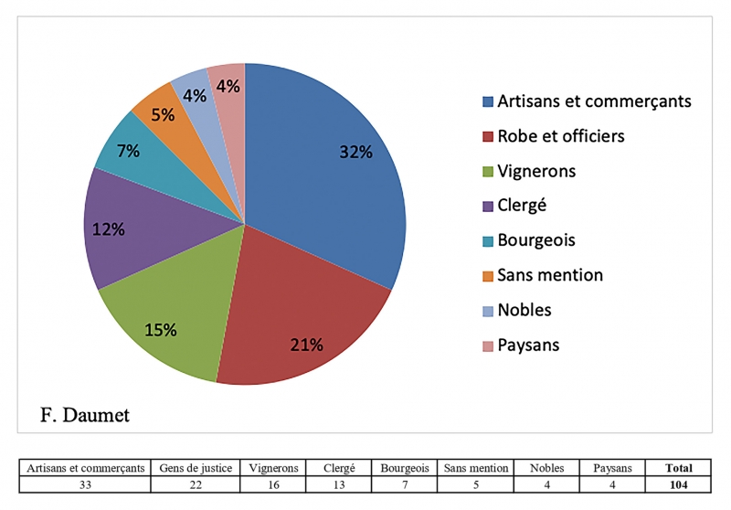 Figure 1 : Les 104 producteurs de vin relevés à Brioude au xviiie siècle.