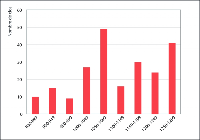  Figure 1 : Le clausum dans les chartes médiévales bourguignonnes (CBMA) : distribution chronologique des occurrences.