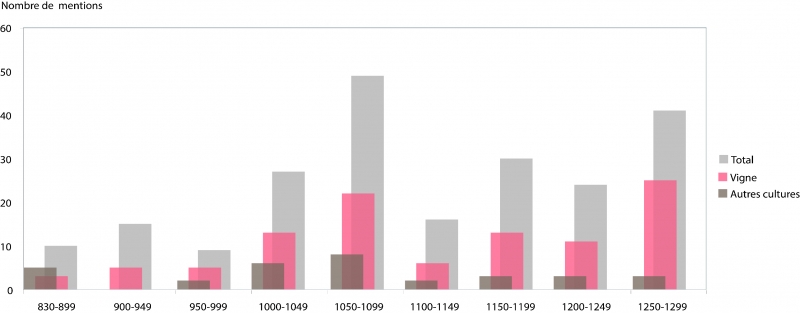  Figure 4 : Les cultures dans le clos, d&apos;après les chartes médiévales bourguignonnes (CBMA) : nature et distribution chronologique des occurrences.