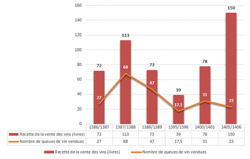  Figure 10 : recettes de la vente des vins de Courville, 1386–1406.