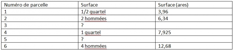  Figure 4 : Description des parcelles viticoles de l’abbaye de Saint-Remi au lieu-dit des Cochênes dans le registre ou cueilleret des cens de 1541