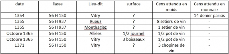  Figure 6 : Les lieux du vin à Chenay au XIVème siècle13