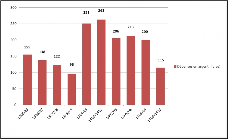  Figure 8 : Les dépenses en argent pour les vignes de Courville, 1385–1410.