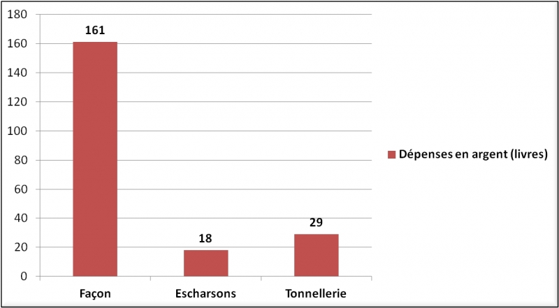  Figure 9 : Les dépenses en argent pour les vignes de Courville, 1381-138226.