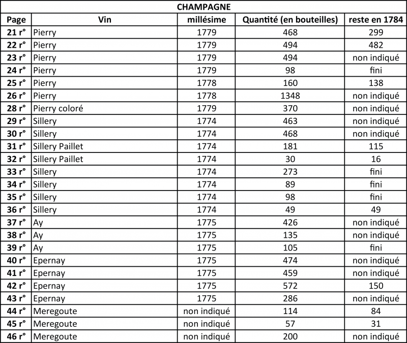 Figure 3 : Vins de Champagne dans l’État des vins de la Cave du Roy de 1782 (AN O/1/793).