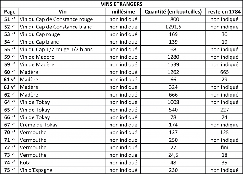 Figure 4 : Vins étrangers dans l’État des vins de la Cave du Roy de 1782 (AN O/1/793).