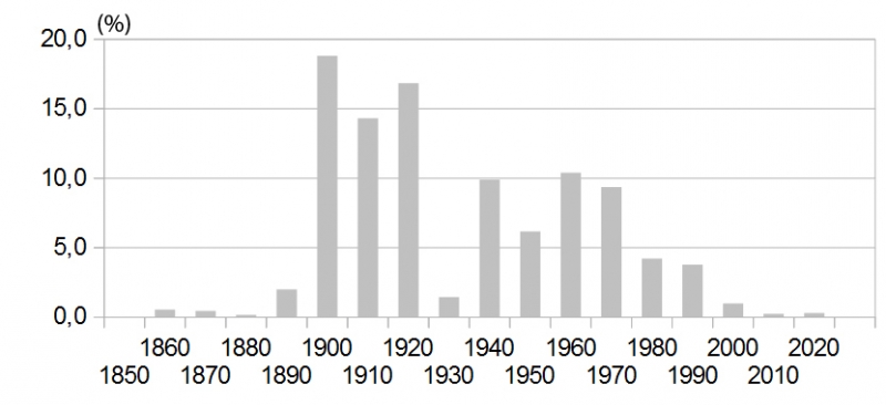  Figure 1 : Pourcentage de mets et de boissons dans le fonds « What’s on the menu? » (Source : NYPL, mars 2012).