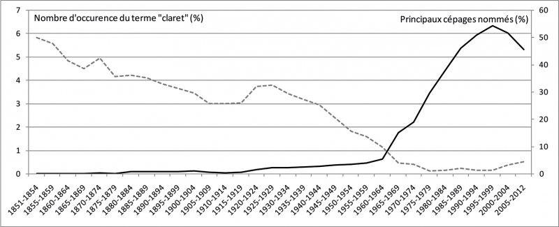  Figure 2 : Mentions du terme « claret » et des principaux cépages dans le fonds « What’s on the menu? » (Source : NYPL, mars 2012).