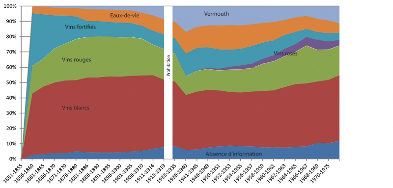  Figure 3 : Les types de vins dans le fonds « What’s on the menu? » (Source : NYPL, mars 2012).