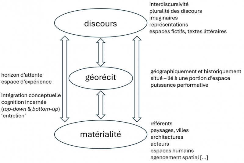 Figure 1. Continuum entre discursivité et matérialité.