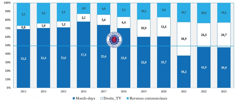 Graphique 7 : structure des revenus de The Old Firm.