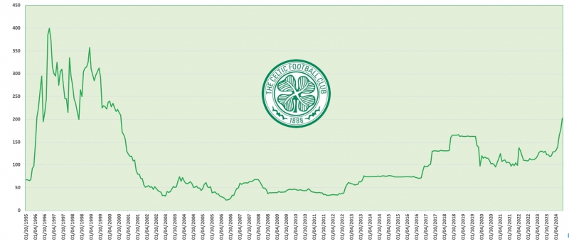 Graphique 1 : évolution du cours de l’action du Celtic FC depuis son introduction en Bourse.