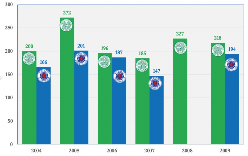 Graphique 2 : valeur du Old Firm dans les années 2000 (million de $ de l’époque).