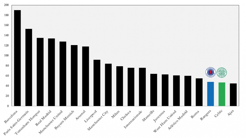 Graphique 4 : top 20 européen des clubs générant le plus de revenus « matchday » en 2023 (millions d’euros).