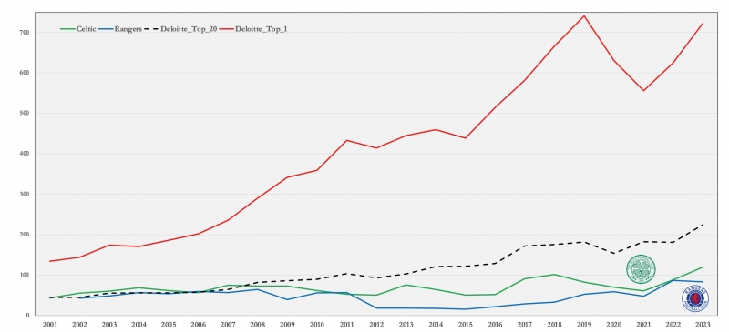 Graphique 5 : revenus de The Old Firm depuis 2001 par rapport au classement Deloitte (millions de £).