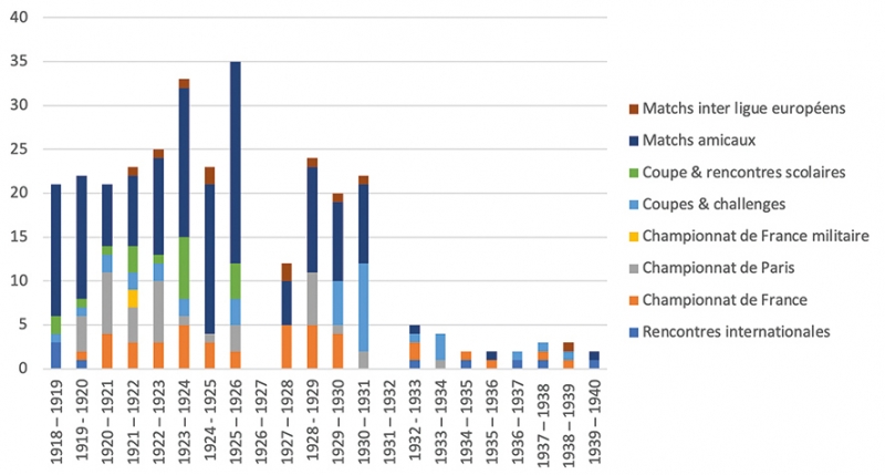 Tableau 1 : Nombre de matchs de rugby recensés au Parc des Princes dans l’entre-deux-guerres.19