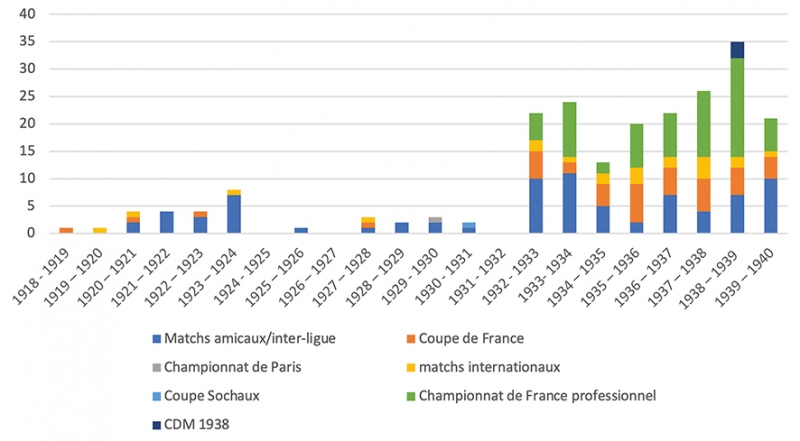 Tableau 2 : Nombre de matchs de football recensés au Parc des Princes dans l’entre-deux-guerres.