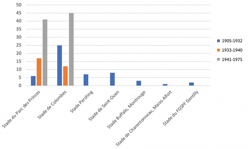 Tableau 3 : Localisation des matchs de l’équipe de France de football joués en région parisienne entre 1905 et 1975.