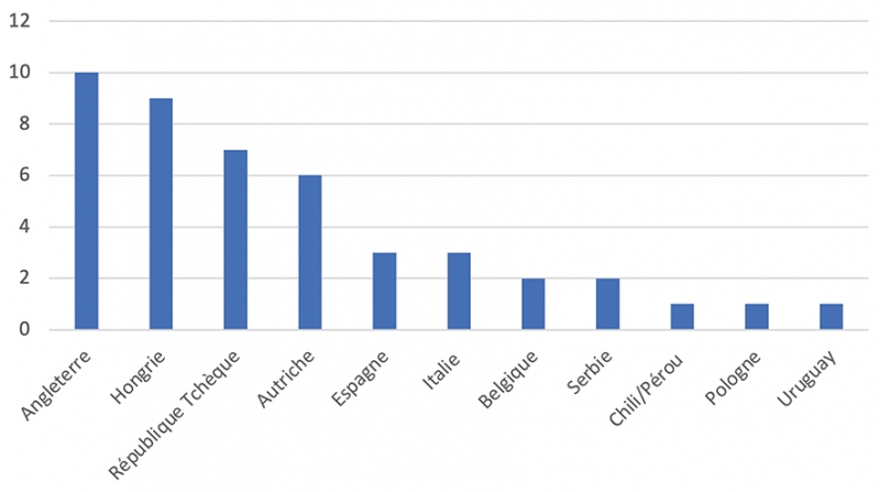 Tableau 4 : Nombre de rencontres jouées au Parc des Princes par des équipes étrangères, hors sélections.