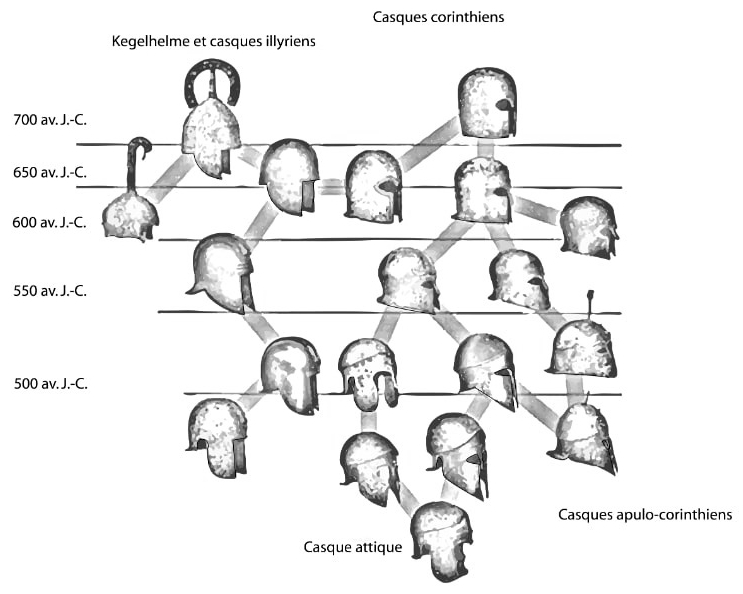 Figure 2 : Évolution des casques grecs.