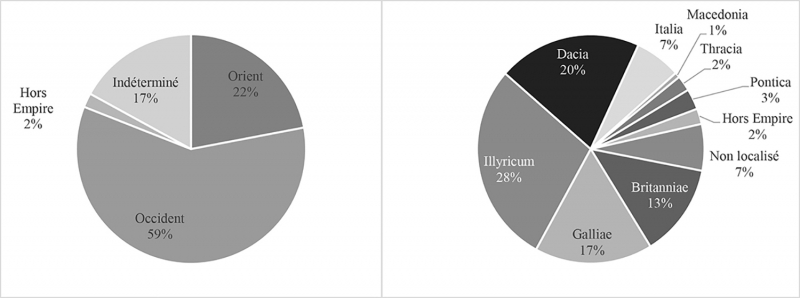 Figure 5 : diagramme de distribution quantitatif des plumbatae du corpus
